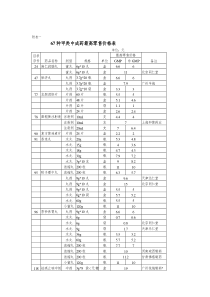 67种甲类中成药最高零售价格表