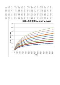 混凝土强度增长表