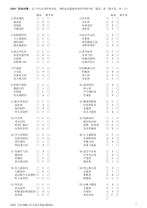 DISC性格测验分析,计分表及基本理论(导师版)