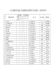 九江市餐饮单位食品卫生监督量化分级管理卫生信誉度A