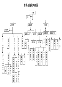 客房部组织构架图