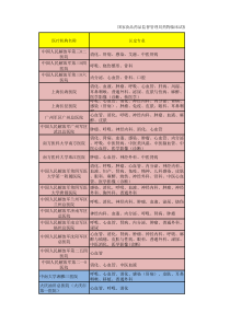 CFDA批准的药理基地汇总XXXX年底