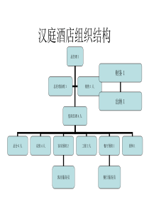 (XXXX酒店管理资料)汉庭酒店前台管理