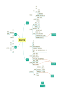 人教版数学七年级下册思维导图汇总
