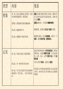 六年级作文复习课