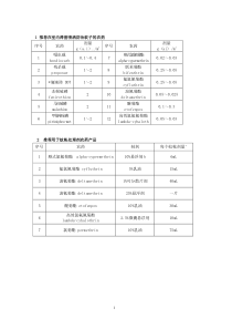 WHO推荐可用于防治卫生卫生害虫及其媒介的农药名单