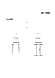 酒店各部门组织架构图（10页）（DOC10页）