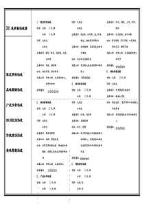 厨房菜品知识(不完整版)