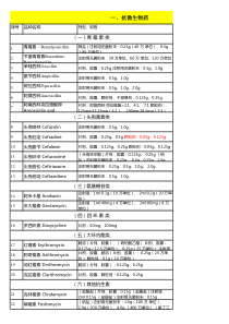 XXXX国家基本药物目录(最新版)