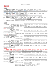 七版中医内科学总结(含方剂)