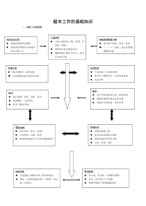 超市工作的基础知识