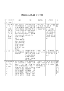 28类食品市场准入产品标准,设备,出厂检验等明细表