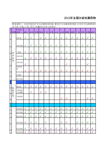 XXXX年全国26省抗菌药物分级管理目录汇总统计