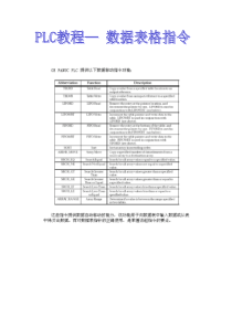 PLC教程― 数据表格指令