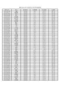 1酒泉市X年考试录用公务员笔试成绩表