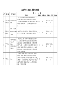 2018年度环境目标、指标及管理方案