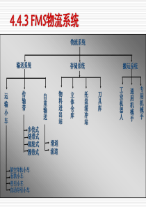 先进制造技术13-柔性制造系统2