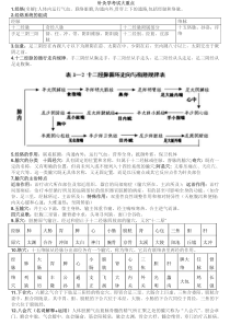 针灸学考试大重点