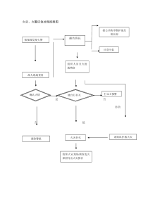 高层写字楼突发事件处理流程