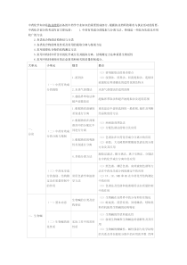 XX年执业中药师考试大纲-中药化学