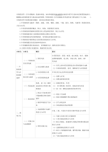 XX年执业中药师考试大纲-中药药剂学