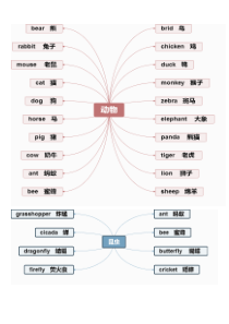 小学英语单词思维导图