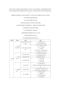 XX年执业药师考试大纲-药学综合知识与技能