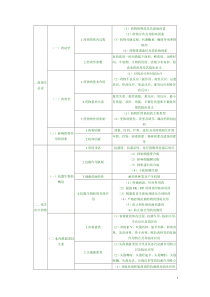 XX年执业药师考试大纲药理学总论