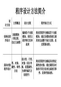 计算机二级VFP的相关知识点