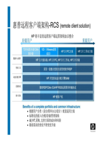 HP瘦客户机解决方案培训