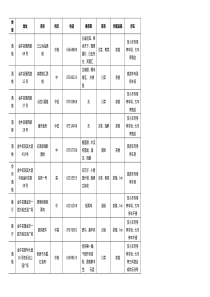 成都餐饮情况汇总表