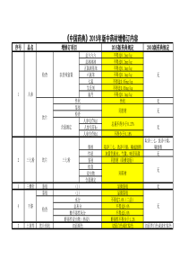 《中国药典》XXXX年版中药材增修订内容