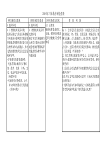 2015新版三体系内审检查表