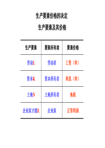 27生产要素价格的决定