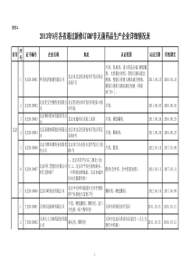 《XXXX年9月各省通过新修订GMP非无菌药品生产企业详细