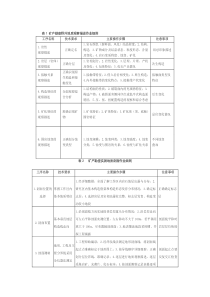 表1 矿产勘查野外地质观察描述作业细则