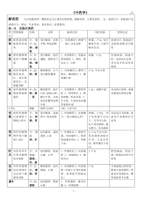 《中药学》总结适合考研