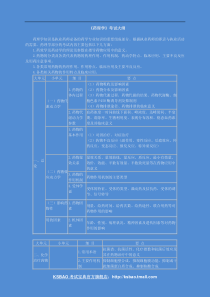 《药理学》考试大纲—思维框架