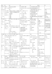 传染病-表格总结