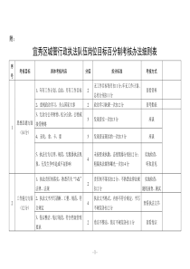 宜秀区城管行政执法队伍岗位目标百分制考核办法细则表