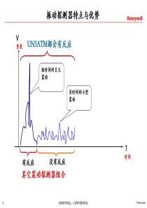 2012霍尼韦尔报警产品培训2