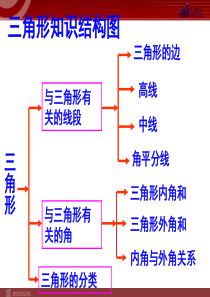 《三角形复习课》