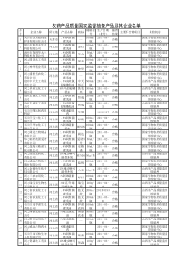 上半年国家质检总局对电子电器类商品抽样检查报告汇总附件21-1：农药