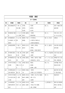 中医执业医师中药学（DOC35页）