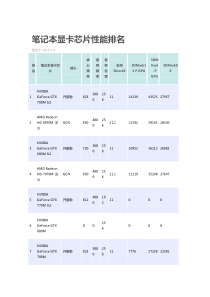 XXXX年3月最新笔记本GPU排名(芯片)