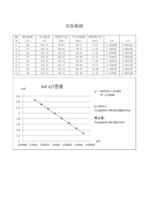 水的饱和蒸汽压测定和平均摩尔汽化热实验数据