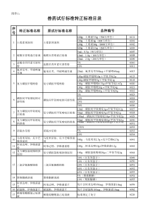 中华人民共和国农业部公告第1435号(兽药试行标准转正标准目录)