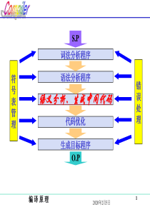 第5章语法制导翻译技术和中间代码生成090504