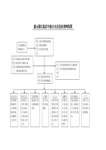 虞山锦江饭店中级火灾应急处理网络图[1]