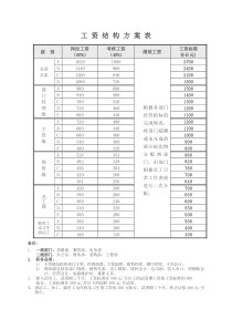 xxx大酒店工资管理方案